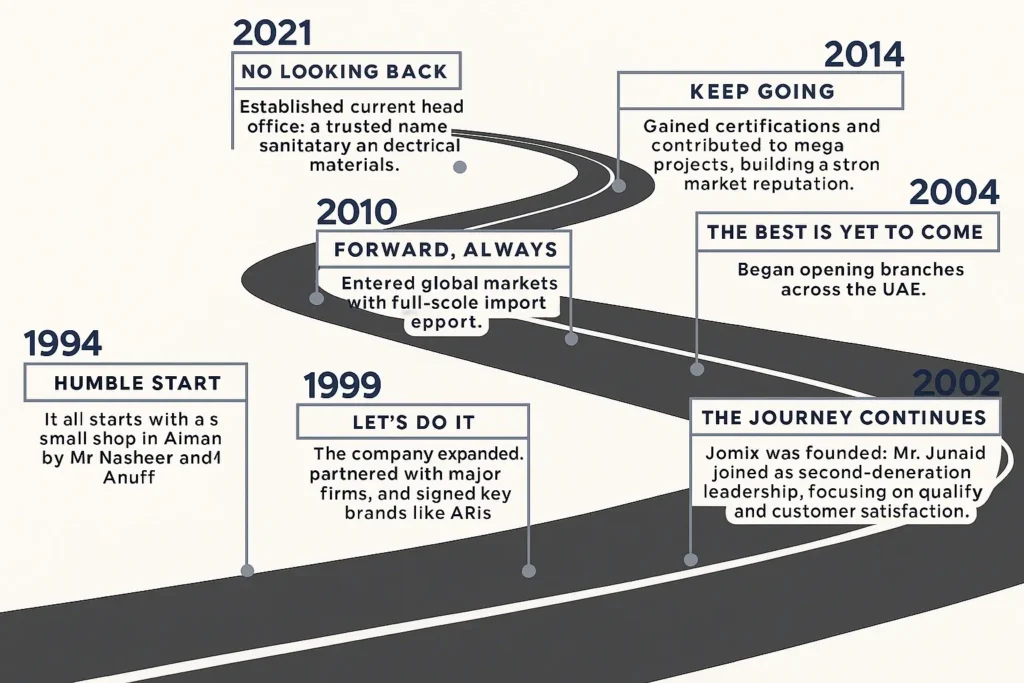 Timeline of Junaid World UAE showcasing key milestones from 1994 to 2021 in sanitary and electrical materials trading